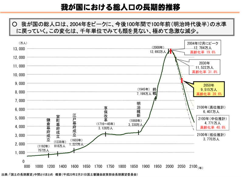 日本の総人口の長期的推移