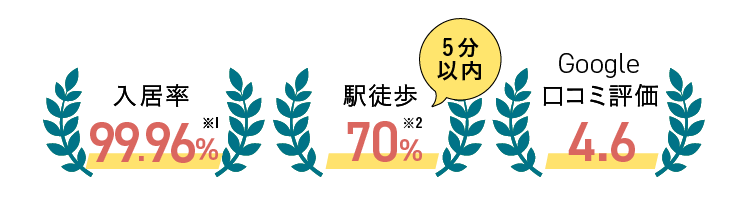 入居率 99.96% 駅徒歩5分以内 70% Google口コミ評価4.6