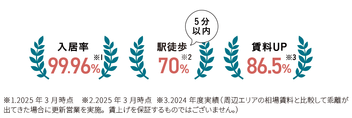 入居率 99.96% 駅徒歩5分以内 70% 賃料UP 86.5%