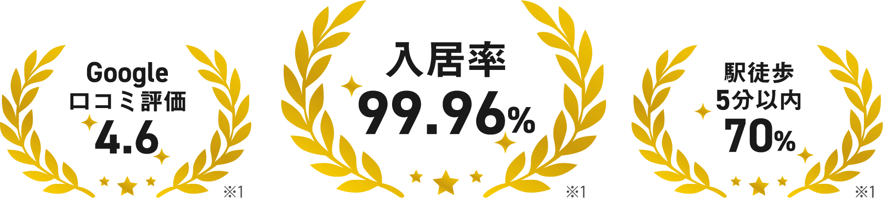 入居率 99.96% 駅徒歩5分以内 70%