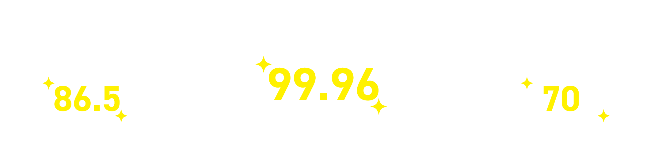 入居率 99.96% ※1.2025年3月時点。 駅徒歩5分以内 70% ※2.2025年2月時点。 賃料UP 86.5% ※3.2025年3月末時点