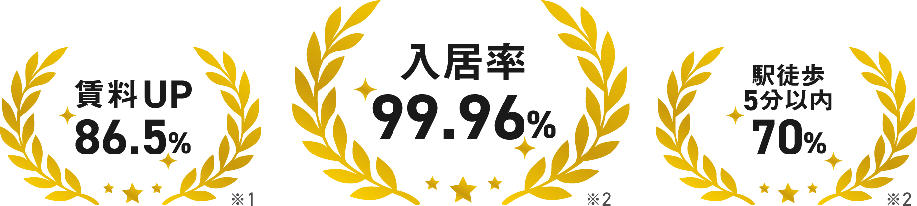 入居率 99.96% ※1.2025年3月時点。 駅徒歩5分以内 70% ※2.2025年2月時点。 賃料UP 86.5% ※3.2025年3月末時点