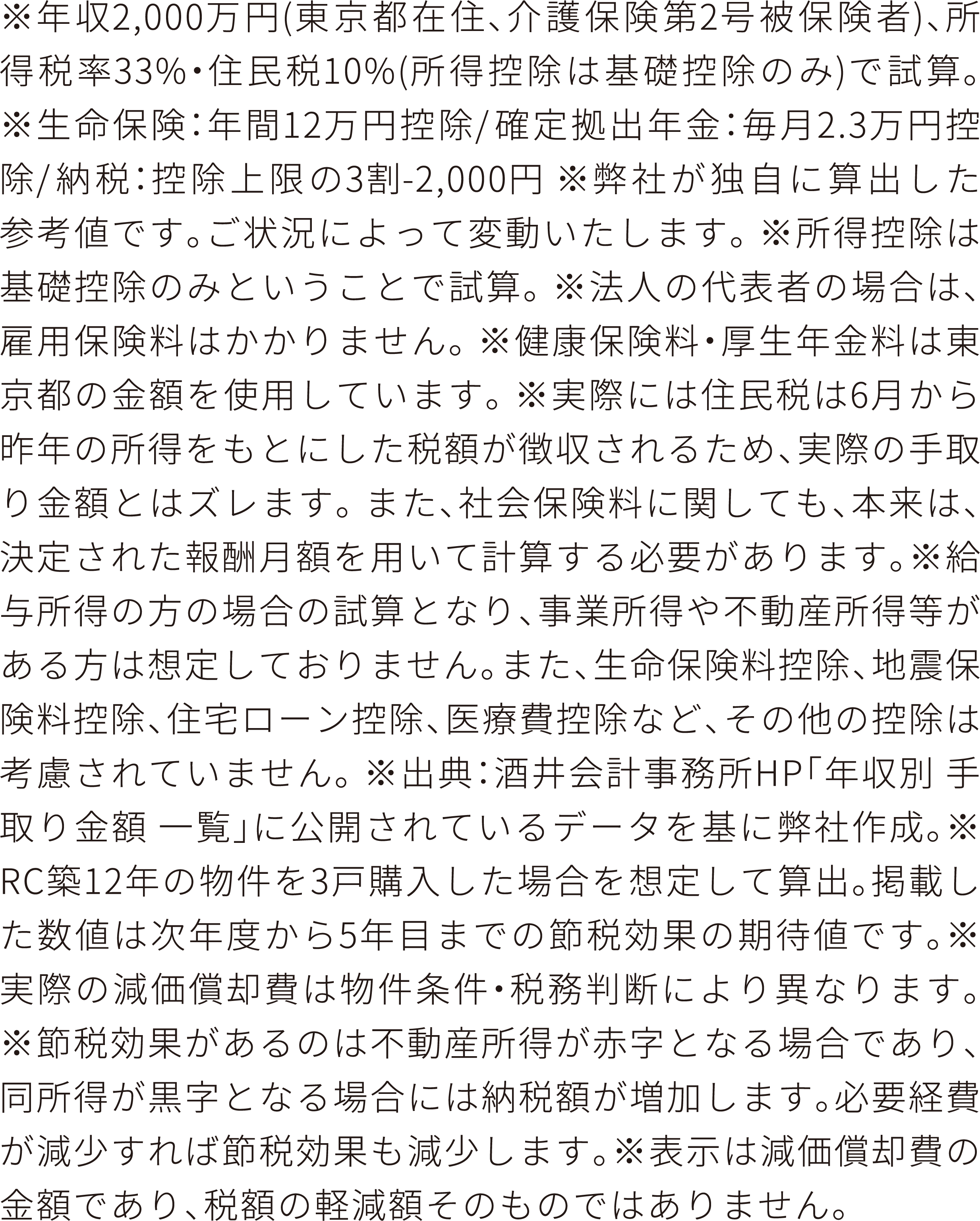 ※生命保険：年間12万円控除/確定拠出年金：毎月2.3万円控除/納税：控除上限の3割 - 2,000円 ※弊社が独自に算出した参考値です。ご状況によって変動いたします。 ※独身（配偶者、扶養親族なし）で介護保険第2号被保険者に該当し、所得控除は基礎控除のみということで試算。 ※法人の代表者の場合は、雇用保険料はかかりません。 ※健康保険料・厚生年金料は東京都の金額を使用しています。 ※実際には住民税は6月から昨年の所得をもとにした税額が徴収されるため、実際の手取り金額とはズレます。 また、社会保険料に関しても、本来は、決定された報酬月額を用いて計算する必要があります。 ※出典：酒井会計事務所HP「年収別 手取り金額 一覧」に公開されているデータを基に弊社作成。※年収2,000万円の方がRC築12年の物件を3戸購入した場合を想定して算出。掲載した数値は次年度から5年目までの節税効果の期待値です。※実際の減価償却費は物件条件・税務判断により異なります。※節税効果があるのは不動産所得が赤字となる場合であり、同所得が黒字となる場合には納税額が増加します。必要経費が減少すれば節税効果も減少します。※表示は減価償却費の金額であり、税額の軽減額そのものではありません。