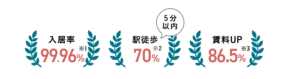 入居率 99.96% ※1.2025年3月時点。 駅徒歩5分以内 70% ※2.2025年2月時点。 賃料UP 86.5% ※3.2025年3月末時点