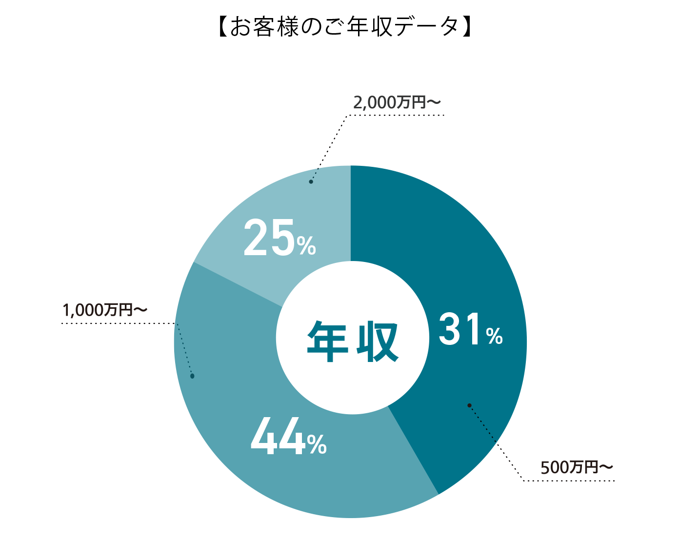 お客様のご年収データ 500万円〜31% 1,000万円〜 44% 2,000万円〜 25%