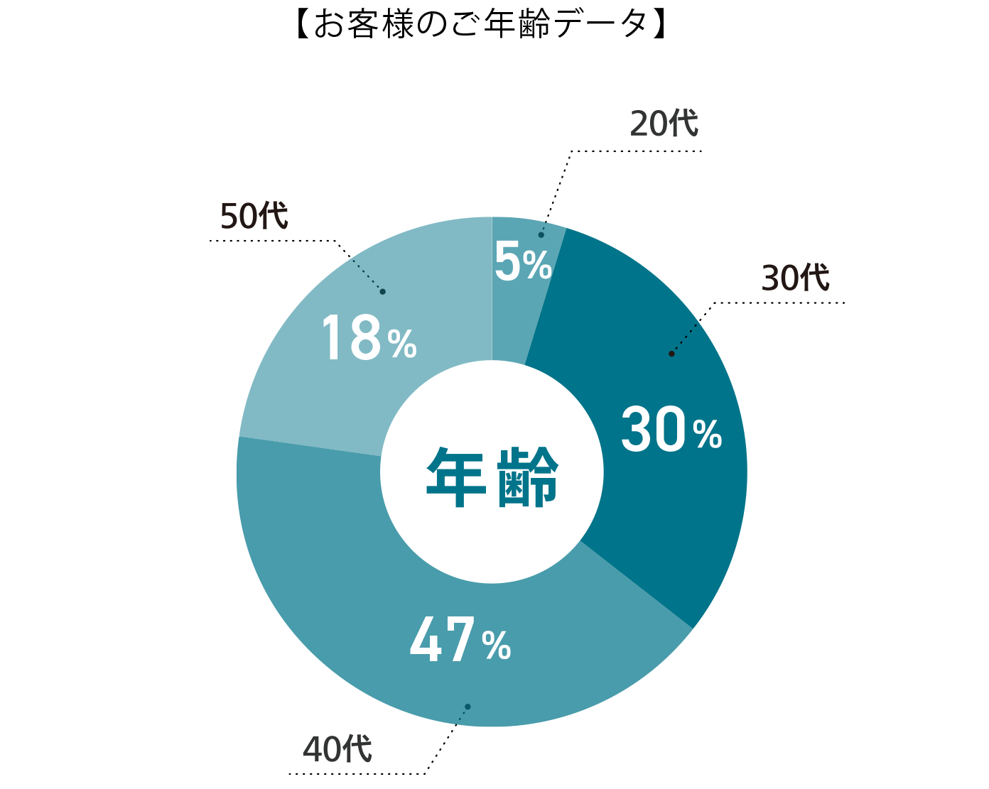 20代 5% 30代 30% 40代 47% 50代 18%