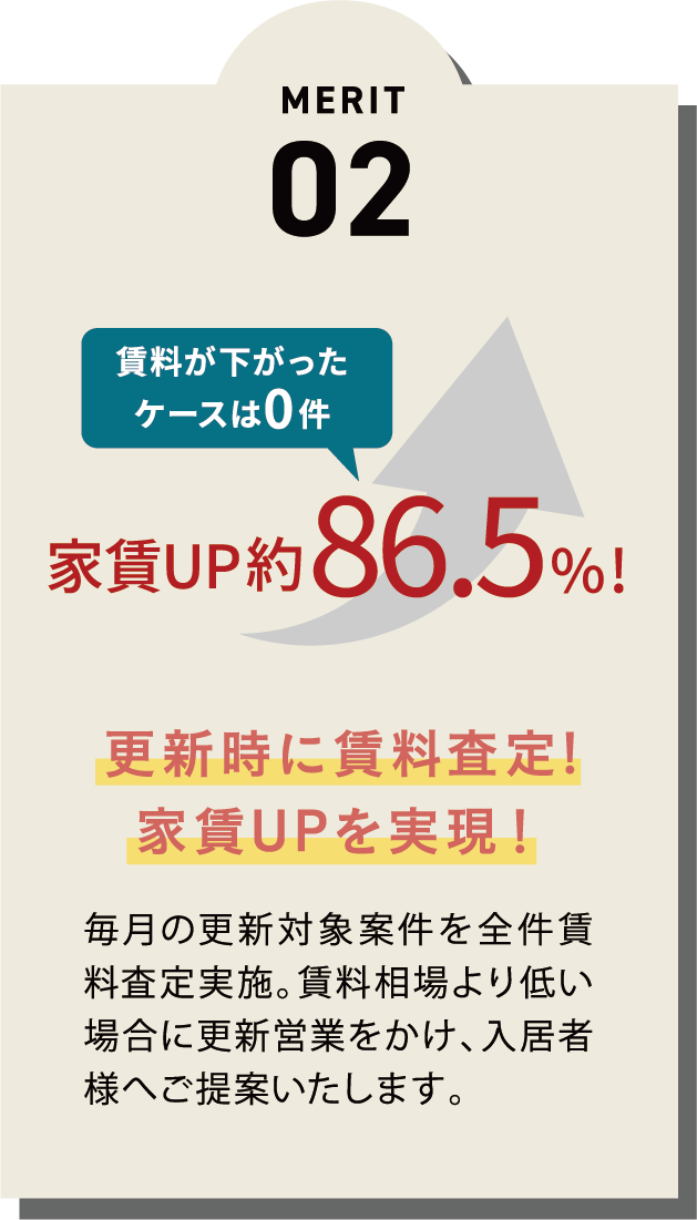 MERIT02 更新時に賃料査定!
              家賃UPを実現！ 毎月の更新対象案件を全件賃料査定実施。賃料相場より低い場合に更新営業をかけ、入居者様へご提案いたします。(賃料が下がったケースは0件 家賃UP約86.5%!)