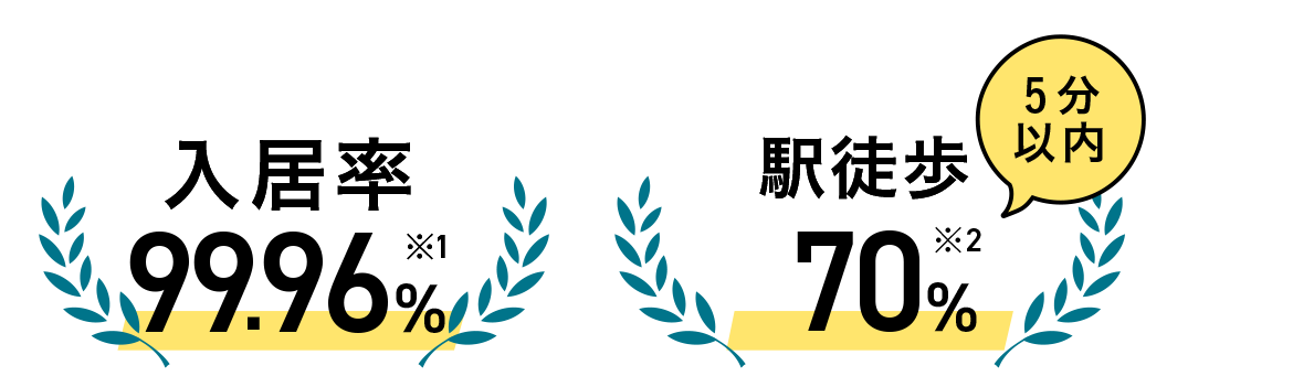 入居率 99.96% ※1.2025年3月時点。 駅徒歩5分以内 70% ※2.2025年3月時点。