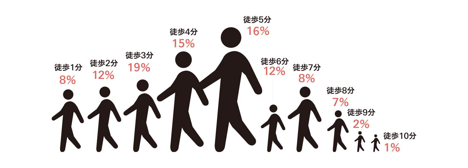 徒歩1分 8% 徒歩2分 12% 徒歩3分 19% 徒歩4分 15% 徒歩5分 16% 徒歩6分 12% 徒歩7分 8% 徒歩8分 7% 徒歩9分 2% 徒歩10分 1%