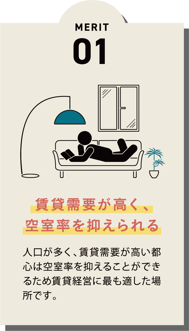 MERIT01 賃貸需要が高く、空室率を抑えられる 人口が多く、賃貸需要が高い都心は空室率を抑えることができるため賃貸経営に最も適した場所です。