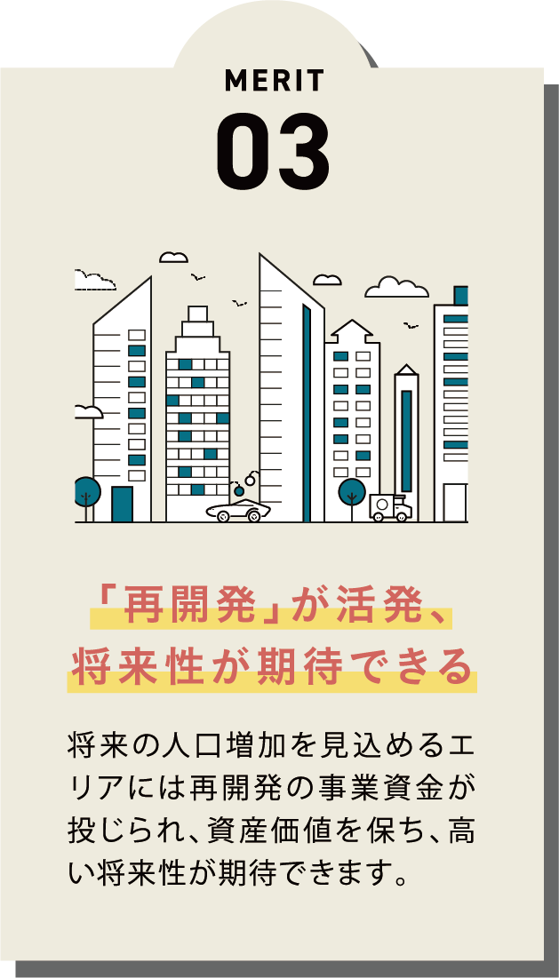 MERIT03 「再開発」が活発、
              将来性が期待できる 将来の人口増加を見込めるエリアには再開発の事業資金が投じられ、資産価値を保ち、高い将来性が期待できます。