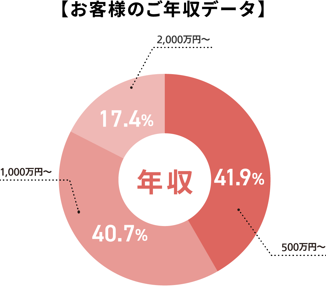 お客様のご年収データ 500万円〜41.9% 1,000万円〜 40.7% 2,000万円〜 17.4%