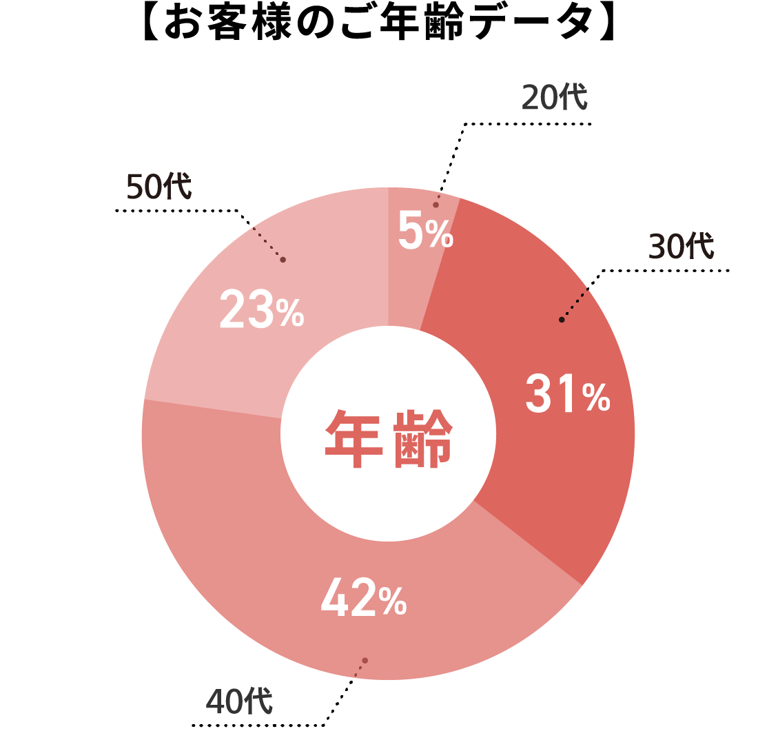 20代 5% 30代 31% 40代 42% 50代 23%