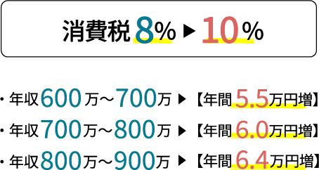消費税 8％ ▶︎10％・ 年収600万～700万 【年間 5.5万円増】・ 年収700万～800万 【年間 6.0万円増】・ 年収800万～900万 【年間 6.4万円増】