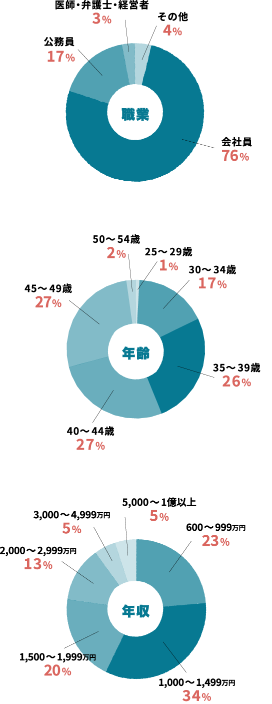 職業:会社員76% 公務員17% 医師・弁護士・経営者3% その他4% 年齢:35〜39歳26% 40〜44歳27% 45〜49歳27% 50〜54歳2% 25〜29歳1% 30〜34歳 17% 年収:600〜999万円23% 1,000〜1,499万円34% 1,500〜1,999万円20% 2,000〜2,999万円13% 3,000〜4,999万円5% 5,000〜1億以上5%