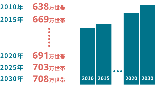 東京都の世帯数推移の予測グラフ
